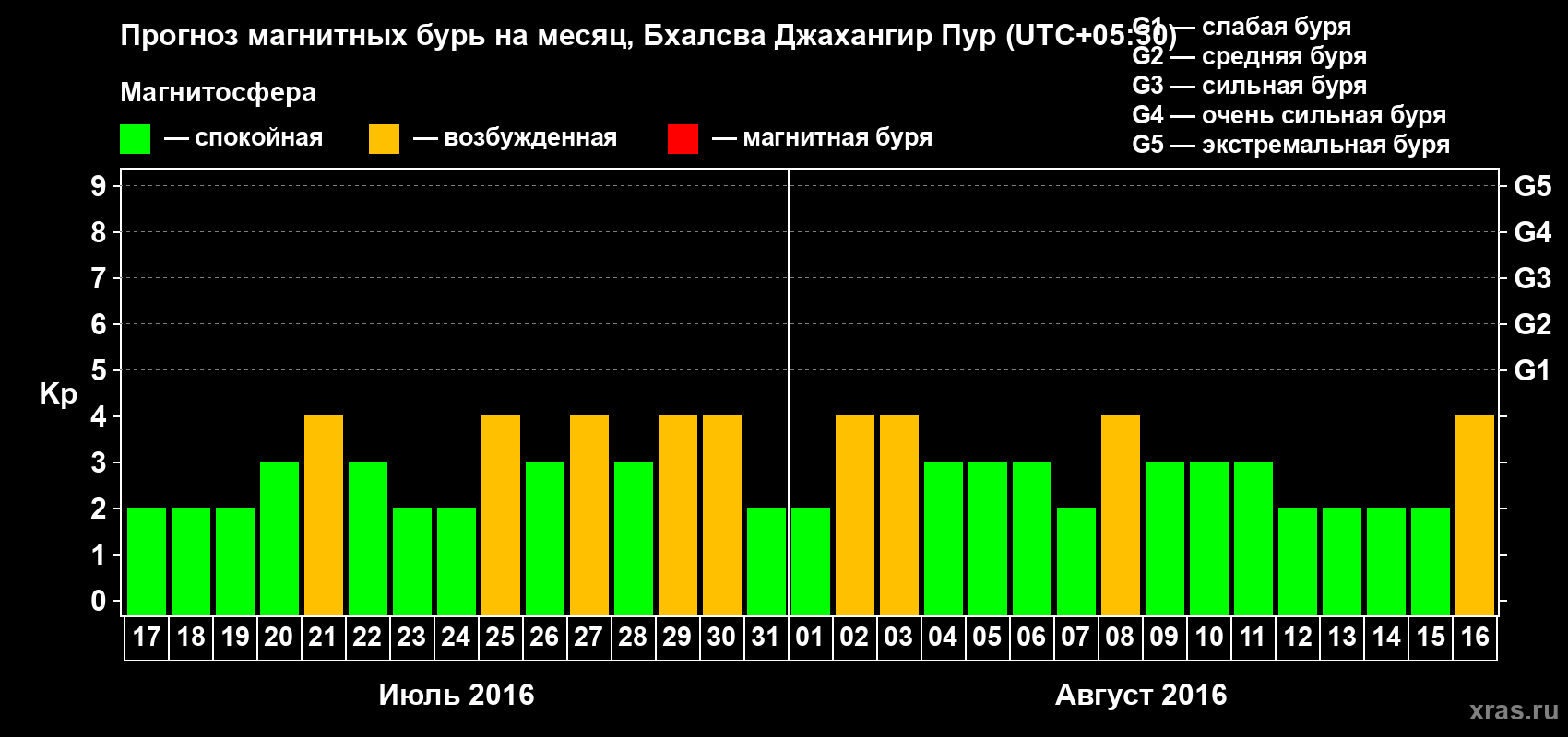 Прогноз максимального суточного геомагнитного индекса&nbsp;Kp на <b>1 месяц</b> (31 день) <b>с 17 июля по 16 августа 2016 г</b>