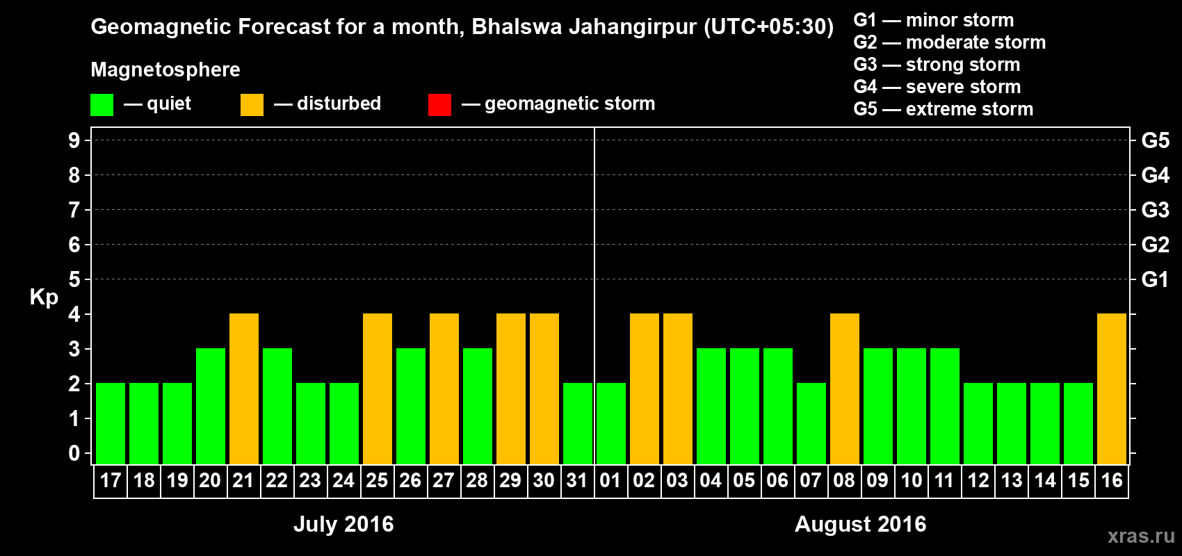 Forecast of the daily maximal value of geomagnetic index&nbsp;Kp for <b>1 month</b> (31 days) <b>from Jul 17, 2016 to Aug 16, 2016</b>