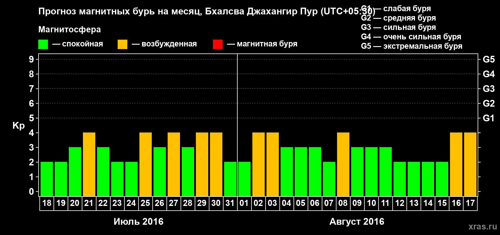 Прогноз максимального суточного геомагнитного индекса&nbsp;Kp на <b>1 месяц</b> (31 день) <b>с 18 июля по 17 августа 2016 г</b>