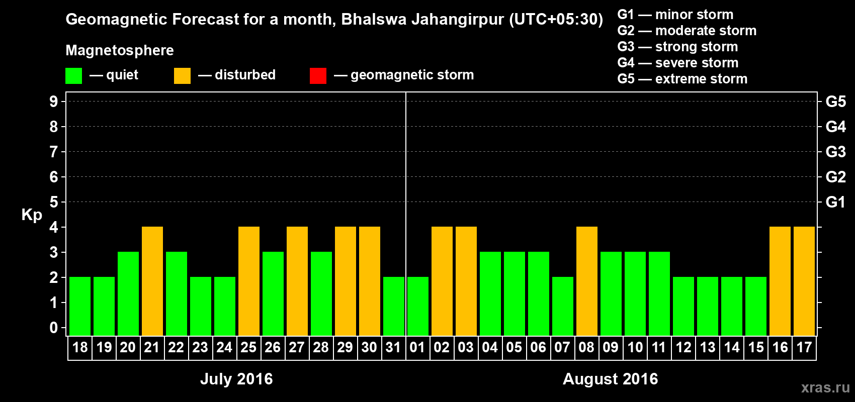 Forecast of the daily maximal value of geomagnetic index&nbsp;Kp for <b>1 month</b> (31 days) <b>from Jul 18, 2016 to Aug 17, 2016</b>