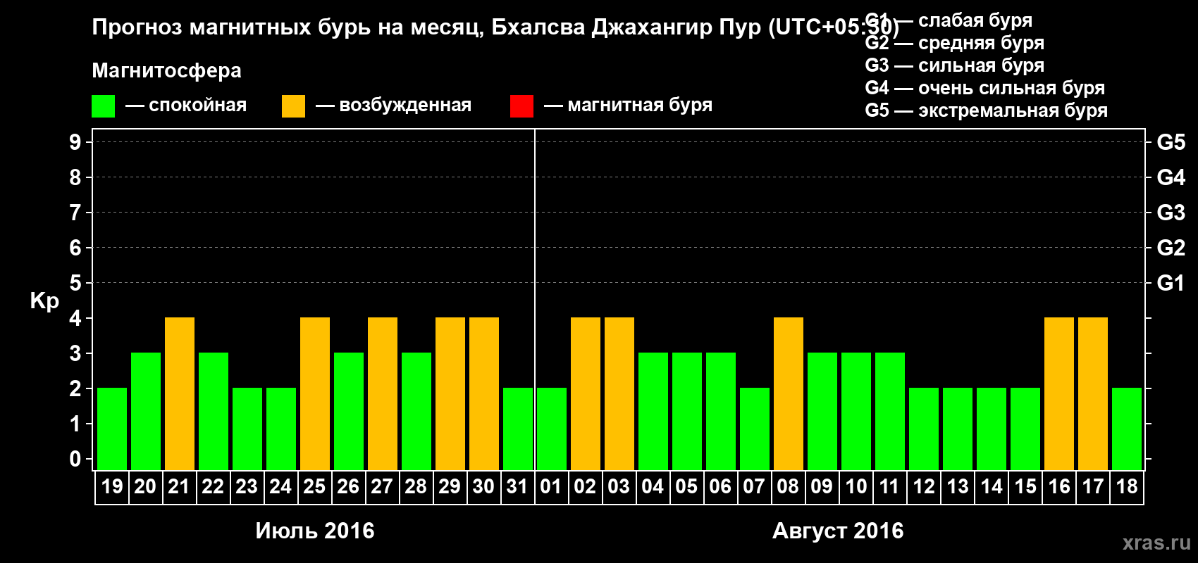 Прогноз максимального суточного геомагнитного индекса&nbsp;Kp на <b>1 месяц</b> (31 день) <b>с 19 июля по 18 августа 2016 г</b>