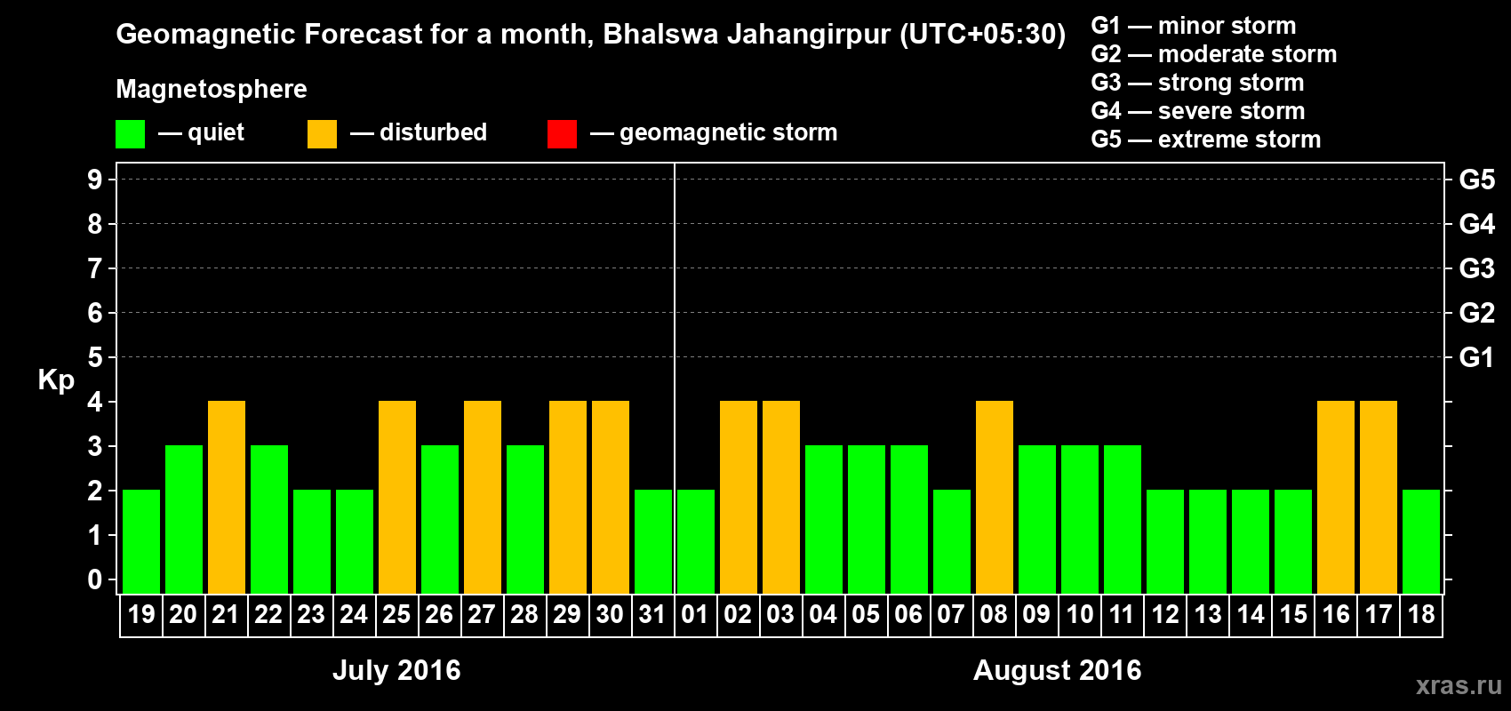 Forecast of the daily maximal value of geomagnetic index&nbsp;Kp for <b>1 month</b> (31 days) <b>from Jul 19, 2016 to Aug 18, 2016</b>