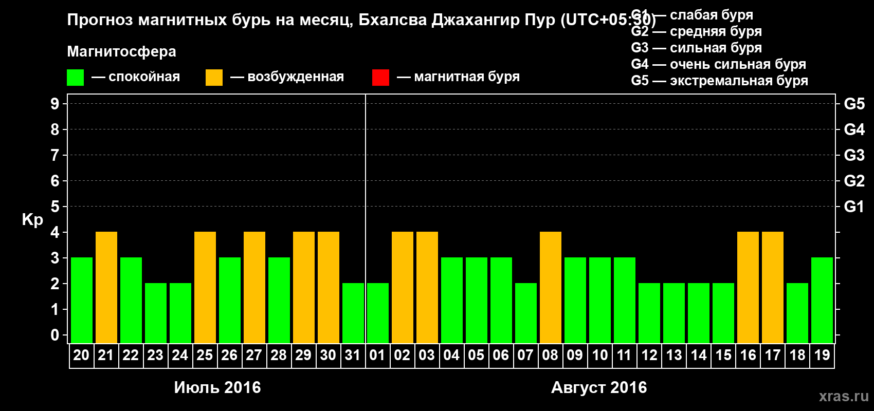 Прогноз максимального суточного геомагнитного индекса&nbsp;Kp на <b>1 месяц</b> (31 день) <b>с 20 июля по 19 августа 2016 г</b>