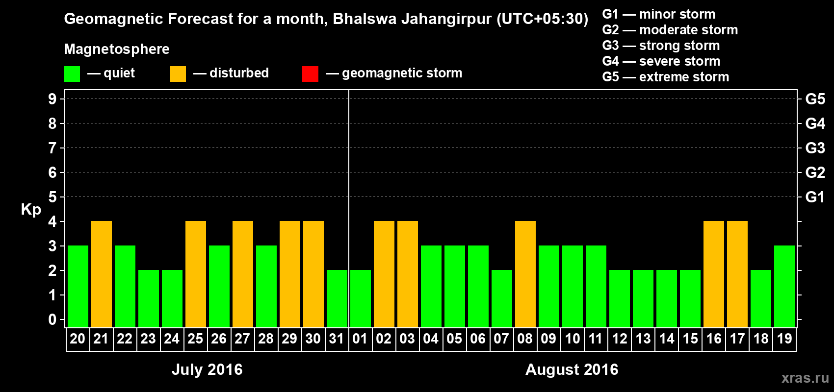 Forecast of the daily maximal value of geomagnetic index&nbsp;Kp for <b>1 month</b> (31 days) <b>from Jul 20, 2016 to Aug 19, 2016</b>