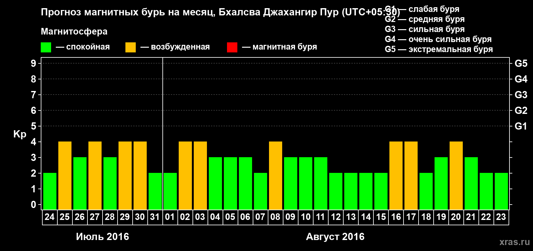 Прогноз максимального суточного геомагнитного индекса&nbsp;Kp на <b>1 месяц</b> (31 день) <b>с 24 июля по 23 августа 2016 г</b>