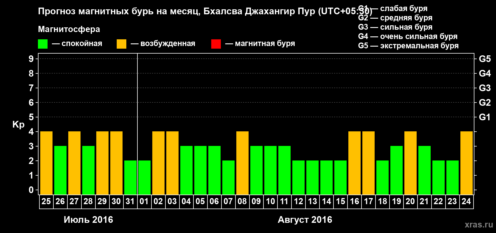 Прогноз максимального суточного геомагнитного индекса&nbsp;Kp на <b>1 месяц</b> (31 день) <b>с 25 июля по 24 августа 2016 г</b>
