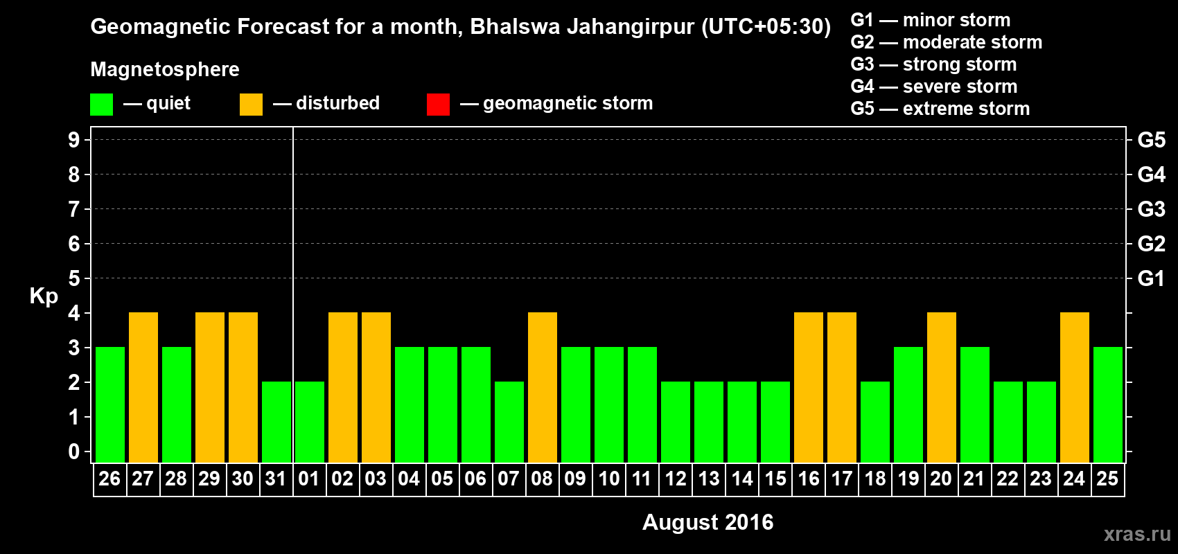 Forecast of the daily maximal value of geomagnetic index&nbsp;Kp for <b>1 month</b> (31 days) <b>from Jul 26, 2016 to Aug 25, 2016</b>