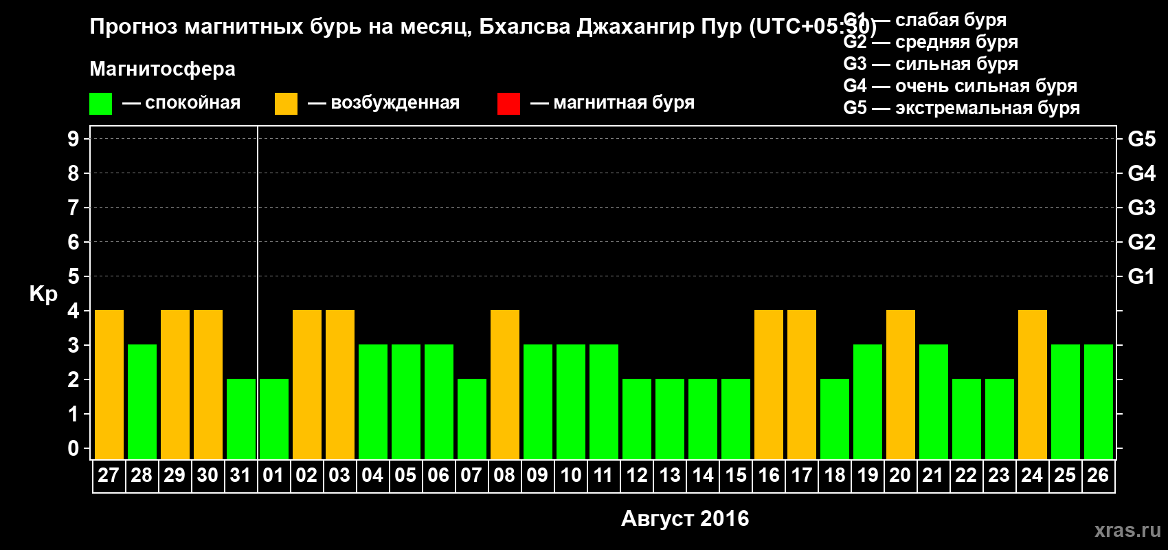 Прогноз максимального суточного геомагнитного индекса&nbsp;Kp на <b>1 месяц</b> (31 день) <b>с 27 июля по 26 августа 2016 г</b>