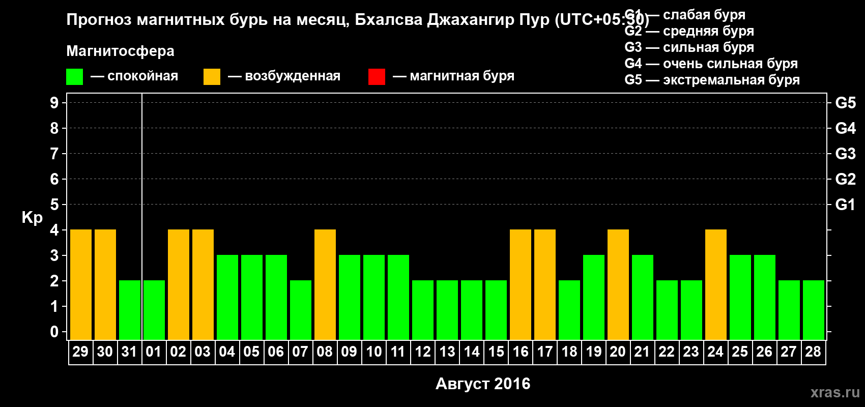 Прогноз максимального суточного геомагнитного индекса&nbsp;Kp на <b>1 месяц</b> (31 день) <b>с 29 июля по 28 августа 2016 г</b>