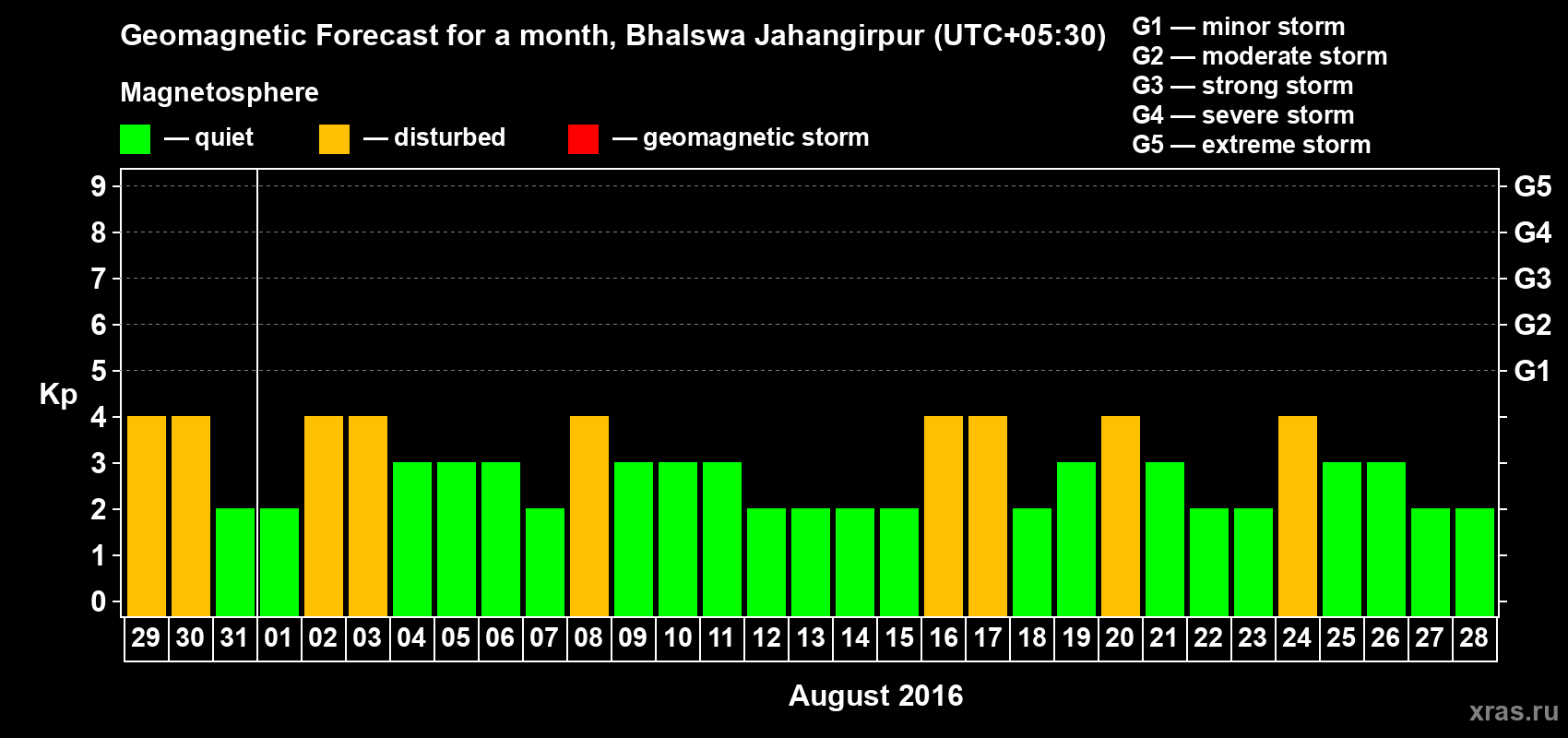 Forecast of the daily maximal value of geomagnetic index&nbsp;Kp for <b>1 month</b> (31 days) <b>from Jul 29, 2016 to Aug 28, 2016</b>
