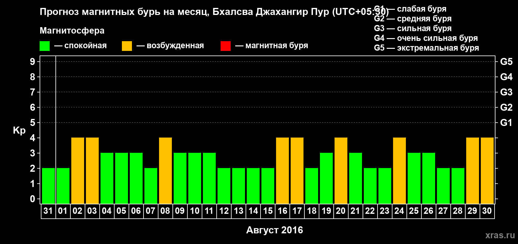 Прогноз максимального суточного геомагнитного индекса&nbsp;Kp на <b>1 месяц</b> (31 день) <b>с 31 июля по 30 августа 2016 г</b>