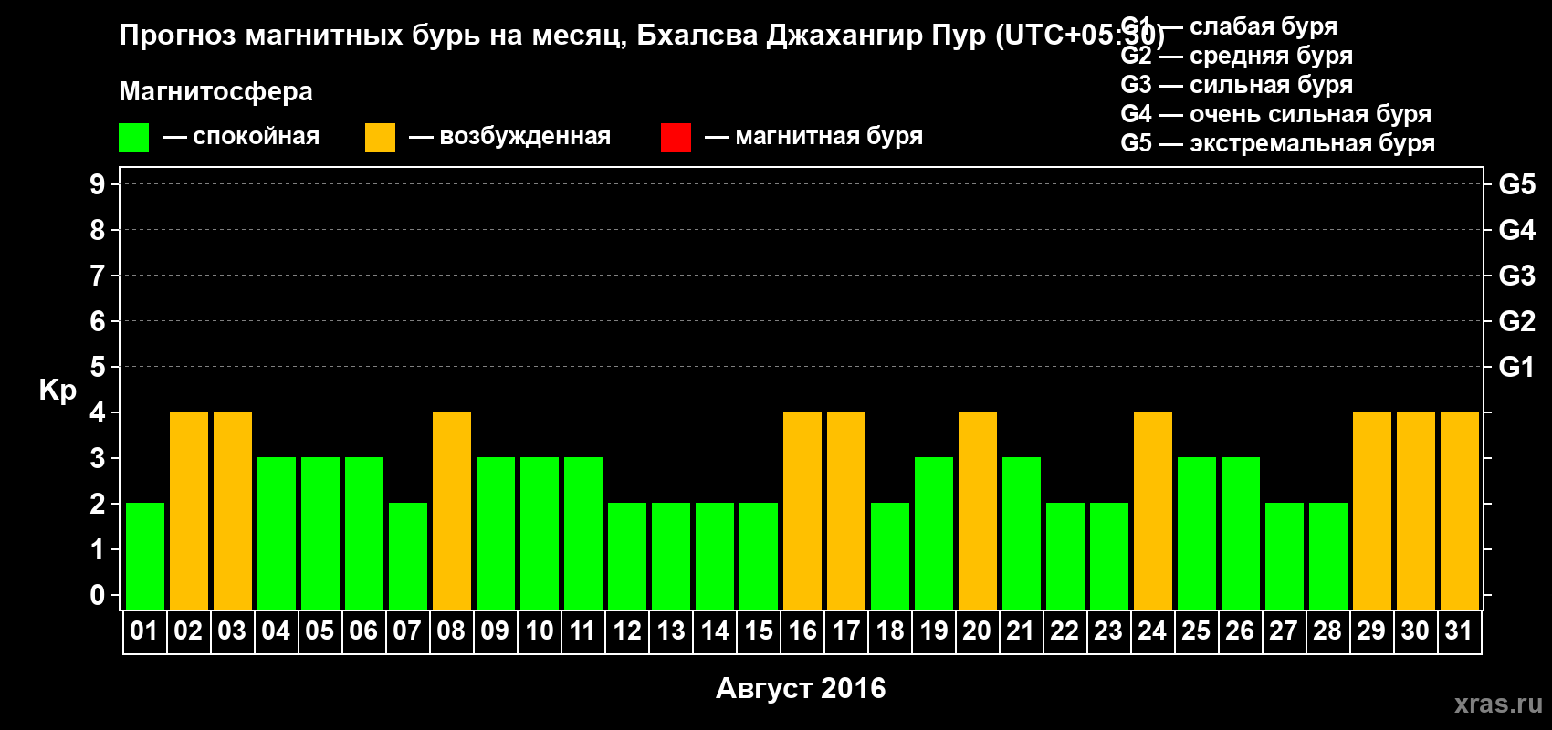 Прогноз максимального суточного геомагнитного индекса&nbsp;Kp на <b>1 месяц</b> (31 день) <b>с 01 августа по 31 августа 2016 г</b>
