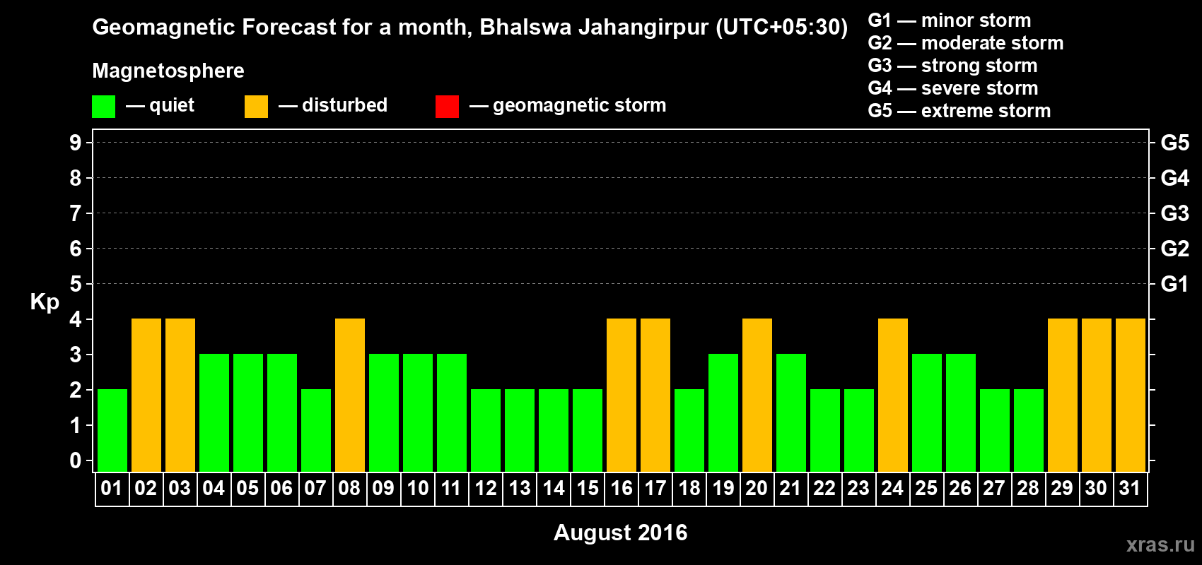 Forecast of the daily maximal value of geomagnetic index&nbsp;Kp for <b>1 month</b> (31 days) <b>from Aug 01, 2016 to Aug 31, 2016</b>
