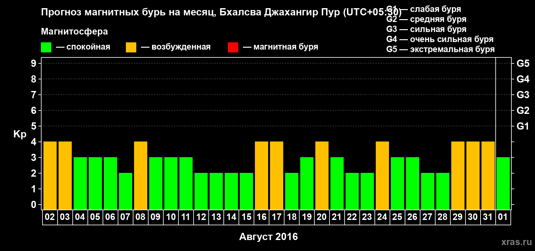 Прогноз максимального суточного геомагнитного индекса&nbsp;Kp на <b>1 месяц</b> (31 день) <b>с 02 августа по 01 сентября 2016 г</b>