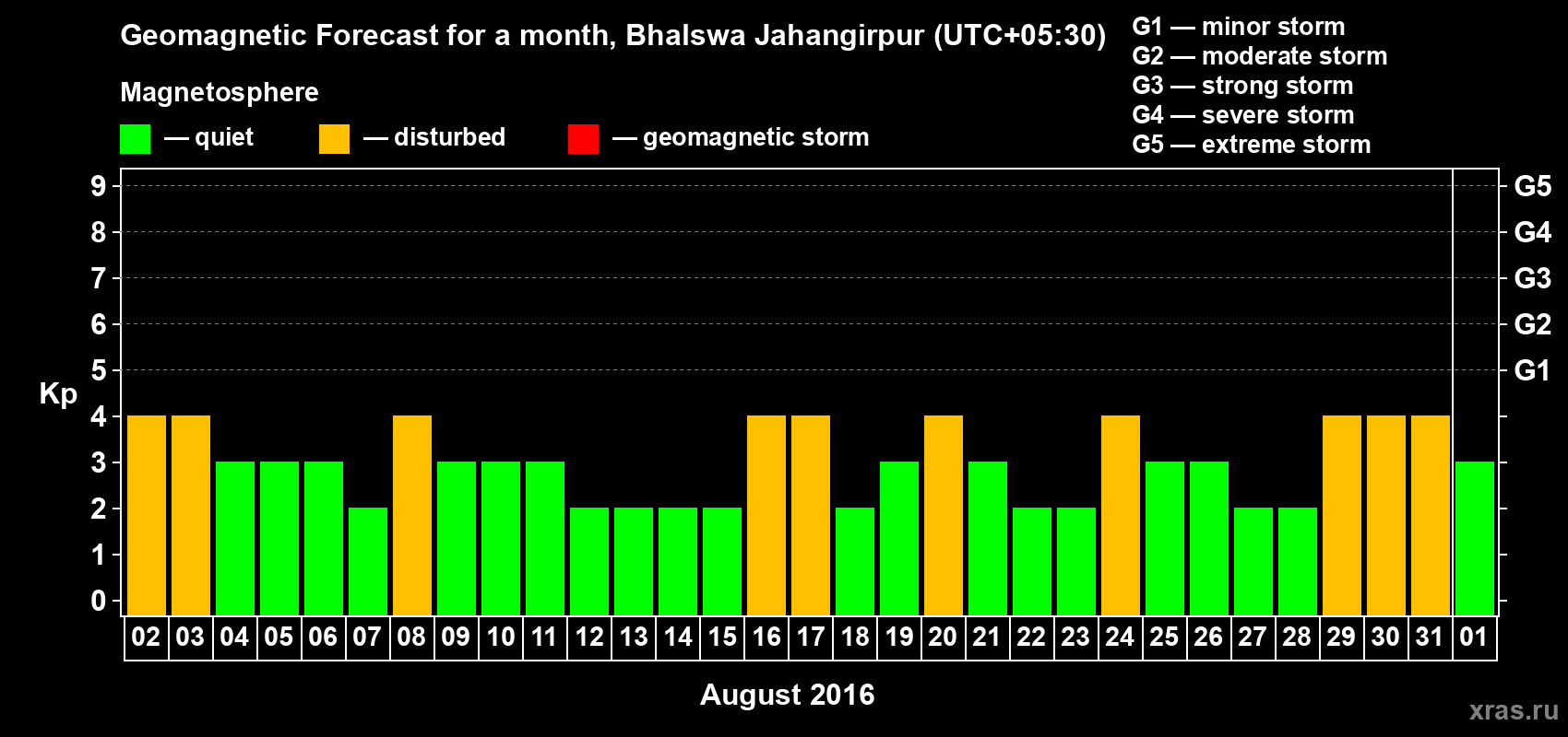 Forecast of the daily maximal value of geomagnetic index&nbsp;Kp for <b>1 month</b> (31 days) <b>from Aug 02, 2016 to Sep 01, 2016</b>