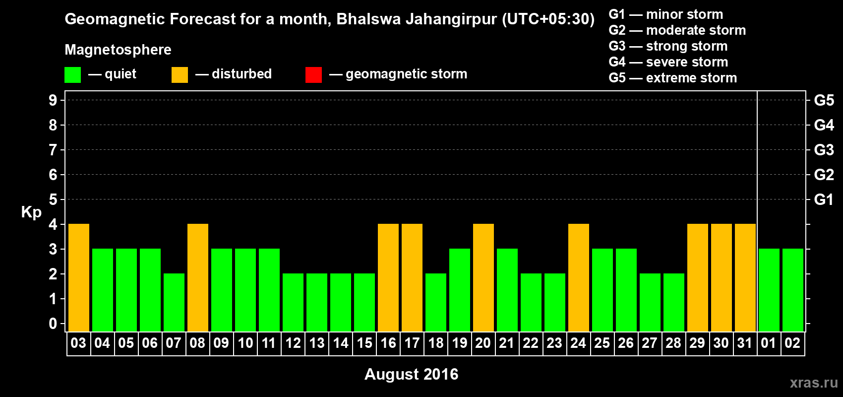 Forecast of the daily maximal value of geomagnetic index&nbsp;Kp for <b>1 month</b> (31 days) <b>from Aug 03, 2016 to Sep 02, 2016</b>