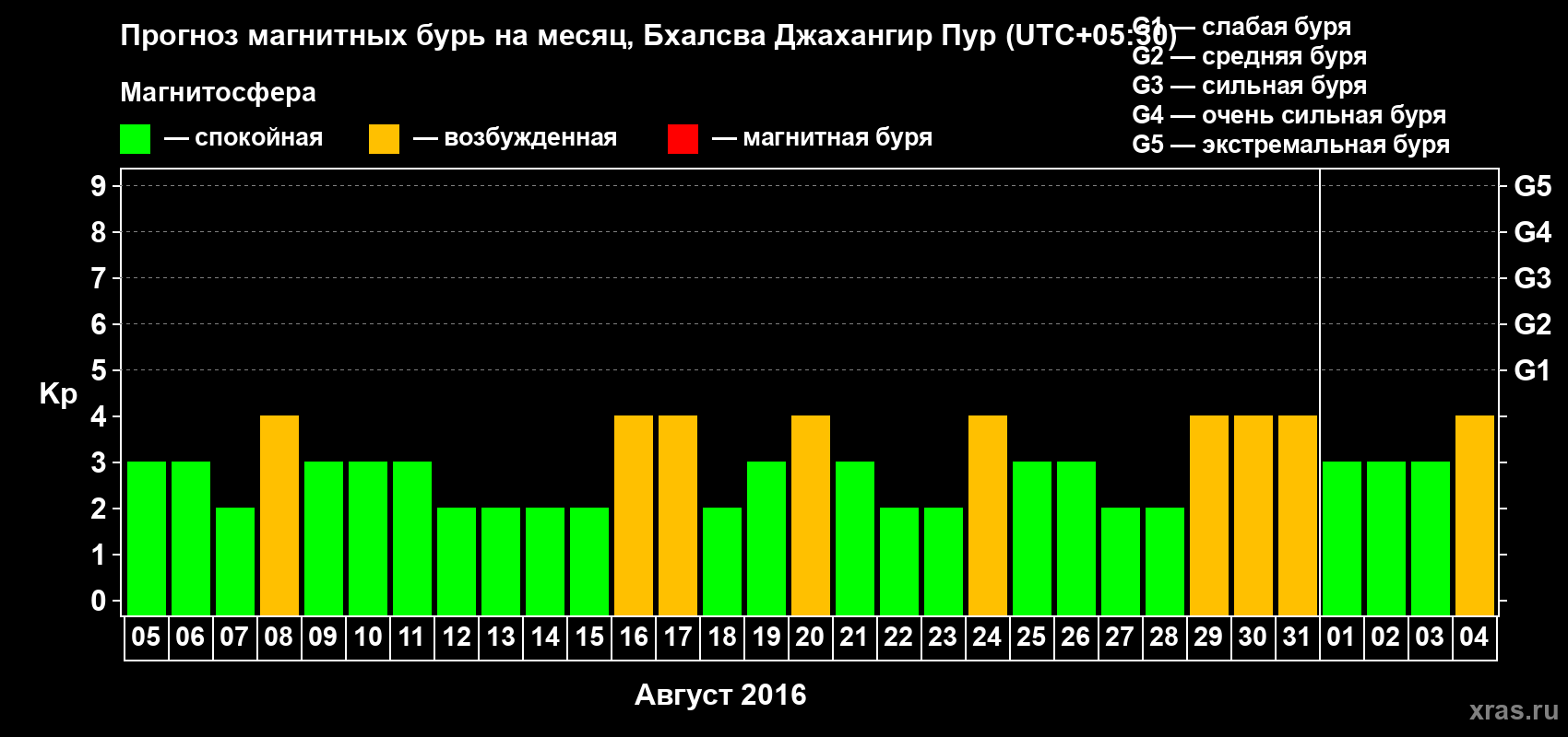 Прогноз максимального суточного геомагнитного индекса&nbsp;Kp на <b>1 месяц</b> (31 день) <b>с 05 августа по 04 сентября 2016 г</b>
