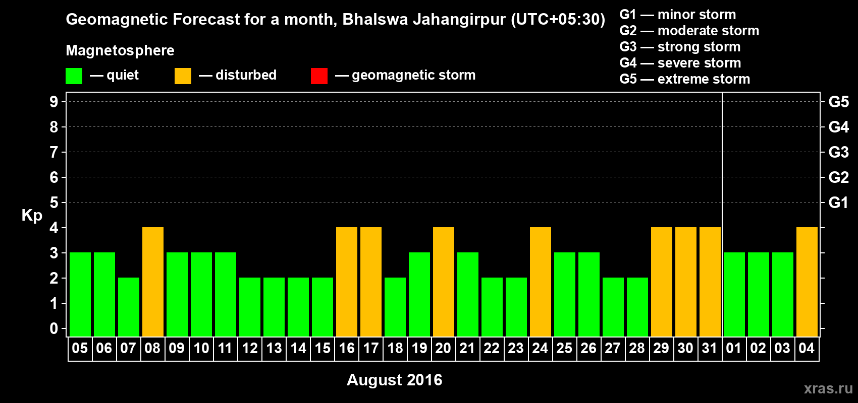 Forecast of the daily maximal value of geomagnetic index&nbsp;Kp for <b>1 month</b> (31 days) <b>from Aug 05, 2016 to Sep 04, 2016</b>