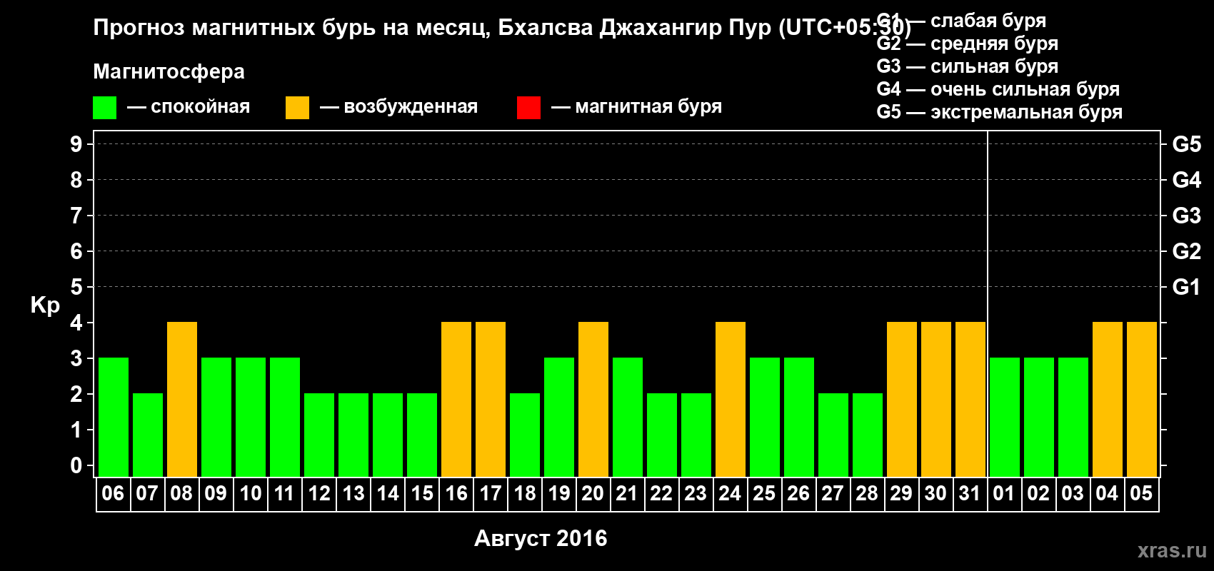 Прогноз максимального суточного геомагнитного индекса&nbsp;Kp на <b>1 месяц</b> (31 день) <b>с 06 августа по 05 сентября 2016 г</b>