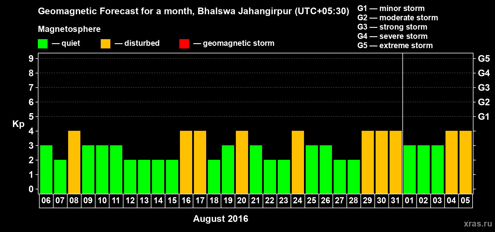 Forecast of the daily maximal value of geomagnetic index&nbsp;Kp for <b>1 month</b> (31 days) <b>from Aug 06, 2016 to Sep 05, 2016</b>