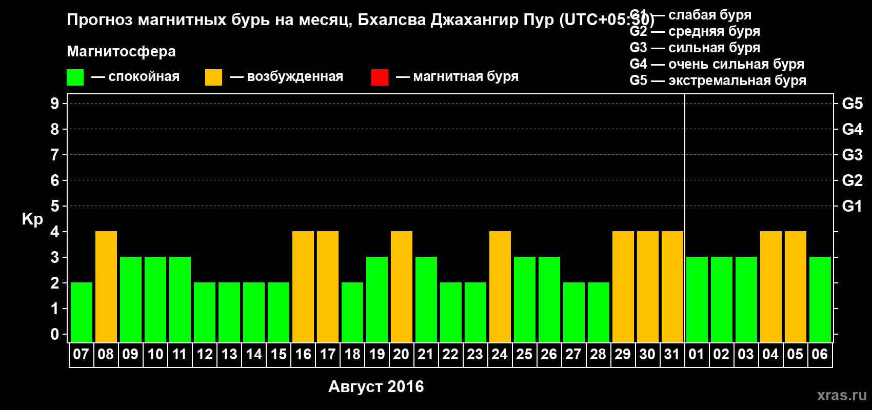 Прогноз максимального суточного геомагнитного индекса&nbsp;Kp на <b>1 месяц</b> (31 день) <b>с 07 августа по 06 сентября 2016 г</b>