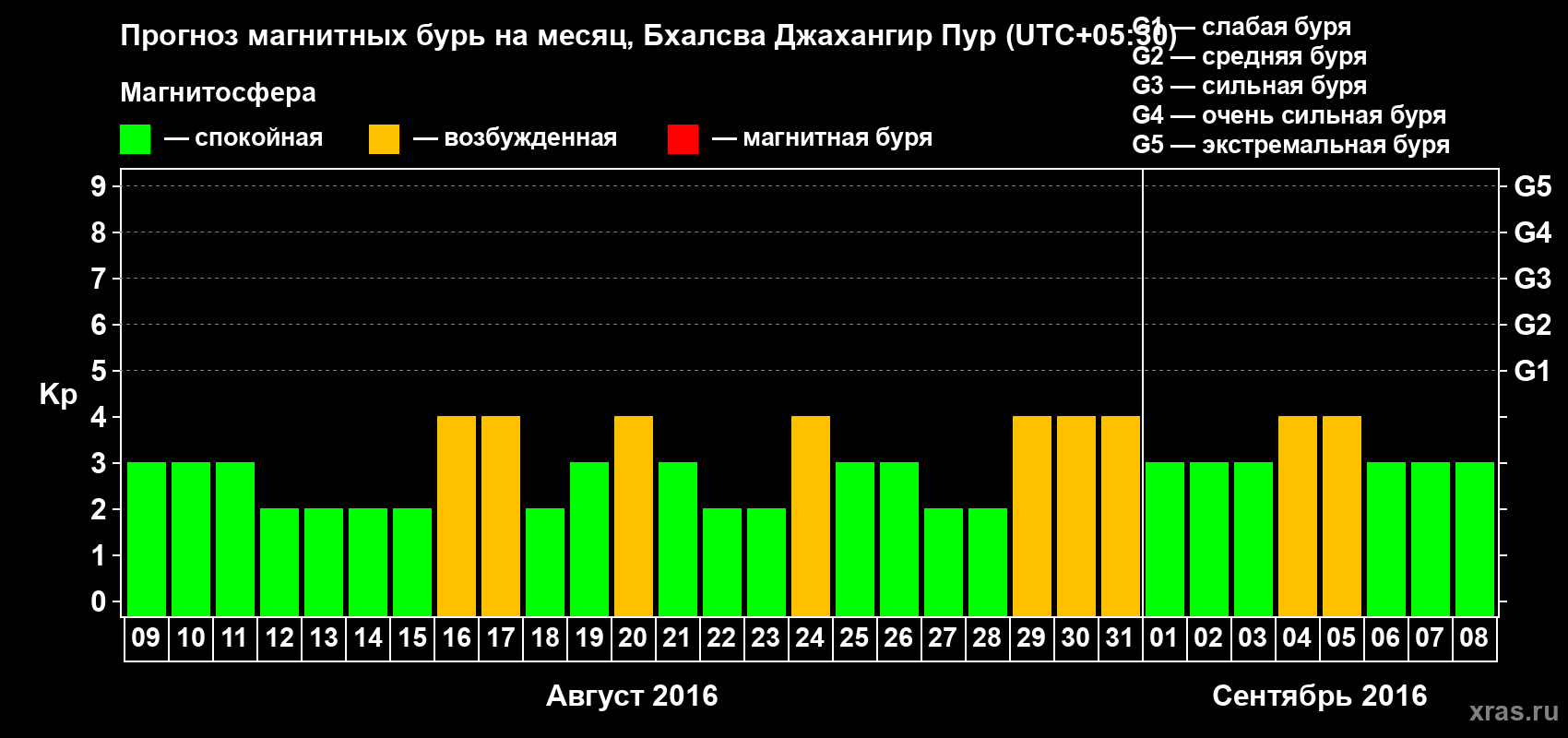 Прогноз максимального суточного геомагнитного индекса&nbsp;Kp на <b>1 месяц</b> (31 день) <b>с 09 августа по 08 сентября 2016 г</b>