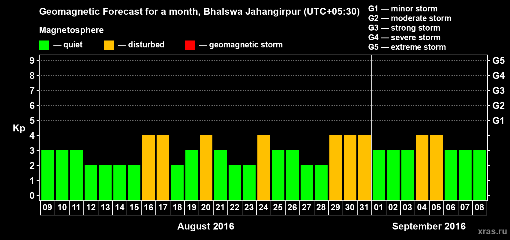 Forecast of the daily maximal value of geomagnetic index&nbsp;Kp for <b>1 month</b> (31 days) <b>from Aug 09, 2016 to Sep 08, 2016</b>