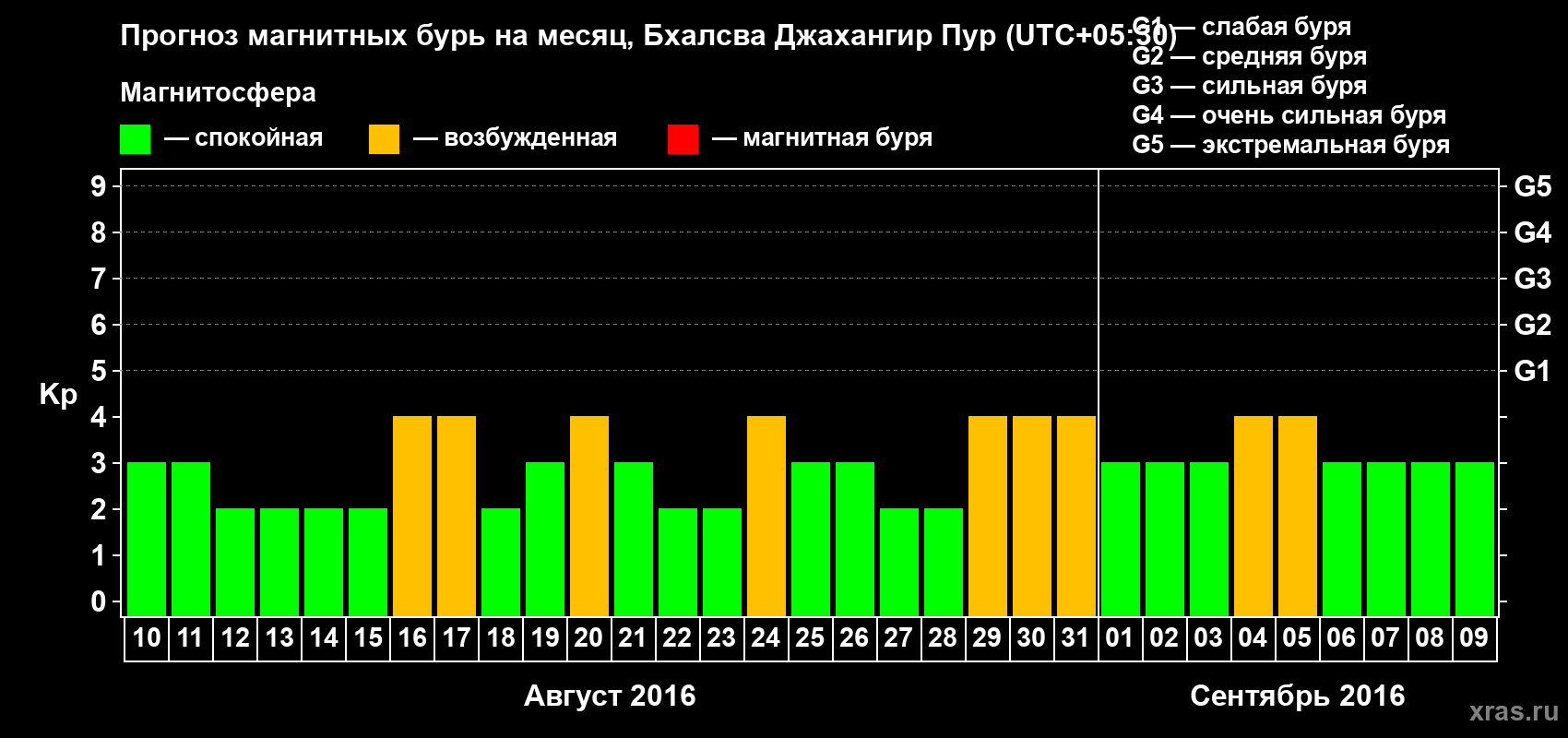 Прогноз максимального суточного геомагнитного индекса&nbsp;Kp на <b>1 месяц</b> (31 день) <b>с 10 августа по 09 сентября 2016 г</b>