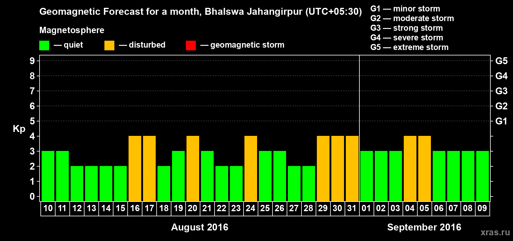 Forecast of the daily maximal value of geomagnetic index&nbsp;Kp for <b>1 month</b> (31 days) <b>from Aug 10, 2016 to Sep 09, 2016</b>
