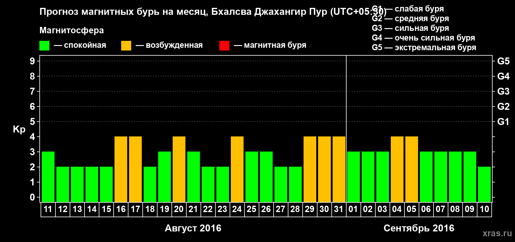 Прогноз максимального суточного геомагнитного индекса&nbsp;Kp на <b>1 месяц</b> (31 день) <b>с 11 августа по 10 сентября 2016 г</b>