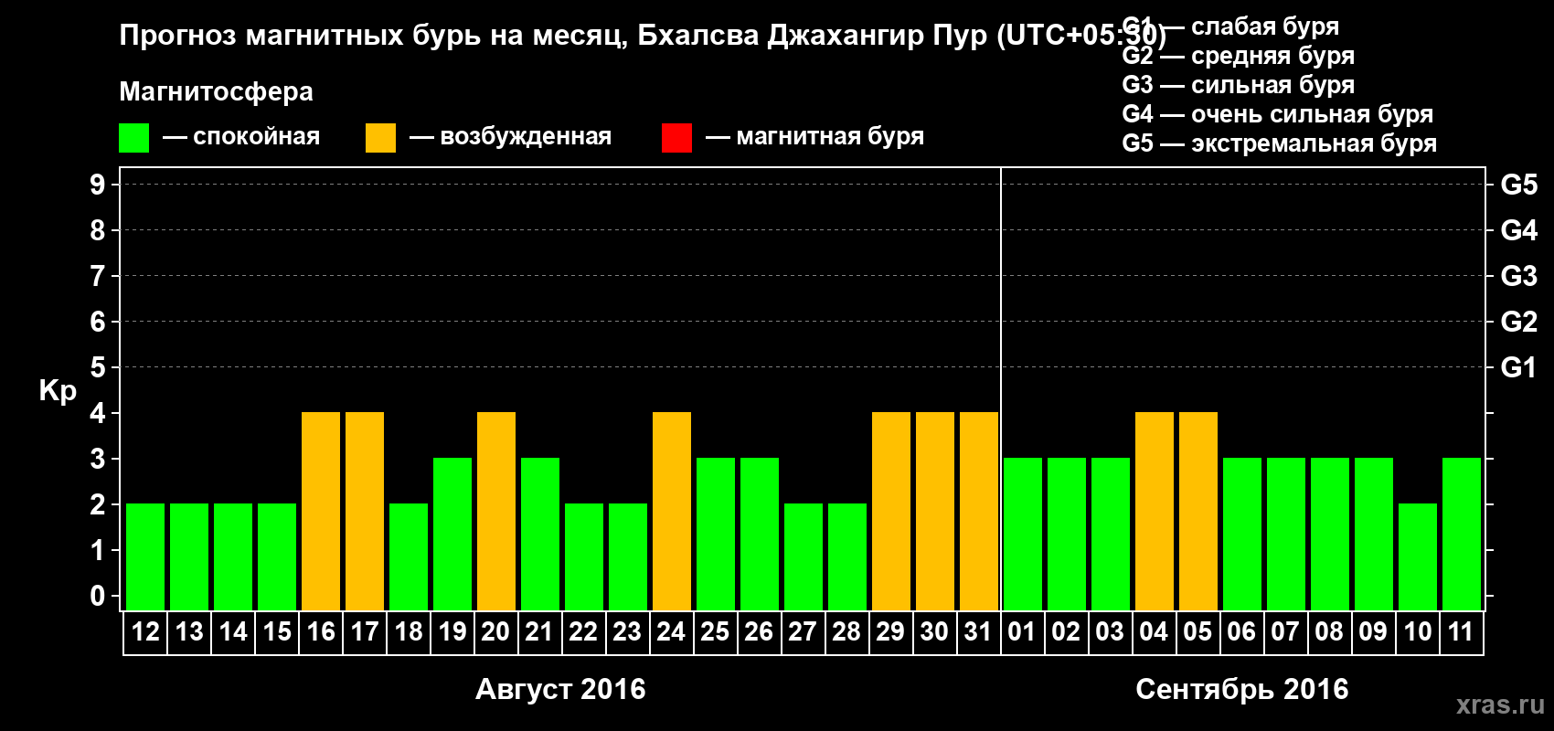 Прогноз максимального суточного геомагнитного индекса&nbsp;Kp на <b>1 месяц</b> (31 день) <b>с 12 августа по 11 сентября 2016 г</b>