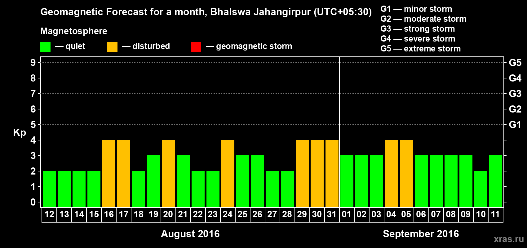 Forecast of the daily maximal value of geomagnetic index&nbsp;Kp for <b>1 month</b> (31 days) <b>from Aug 12, 2016 to Sep 11, 2016</b>