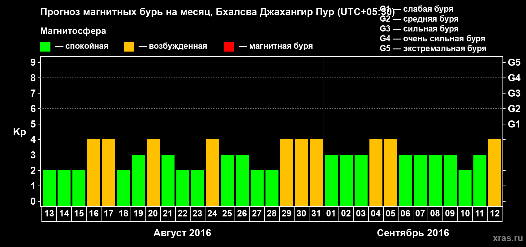 Прогноз максимального суточного геомагнитного индекса&nbsp;Kp на <b>1 месяц</b> (31 день) <b>с 13 августа по 12 сентября 2016 г</b>