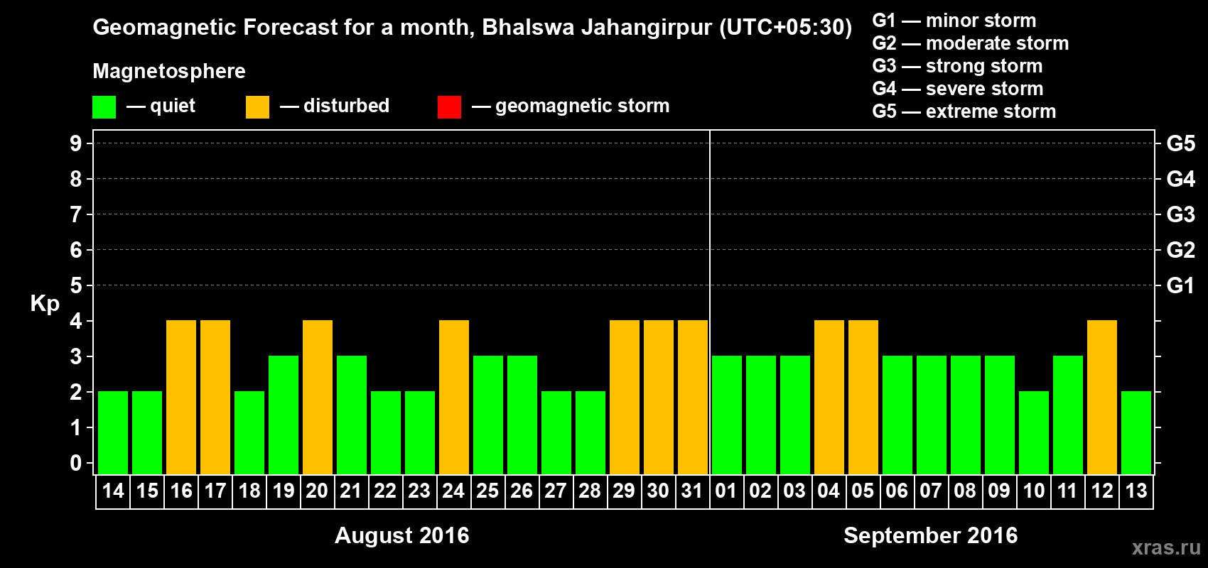 Forecast of the daily maximal value of geomagnetic index&nbsp;Kp for <b>1 month</b> (31 days) <b>from Aug 14, 2016 to Sep 13, 2016</b>
