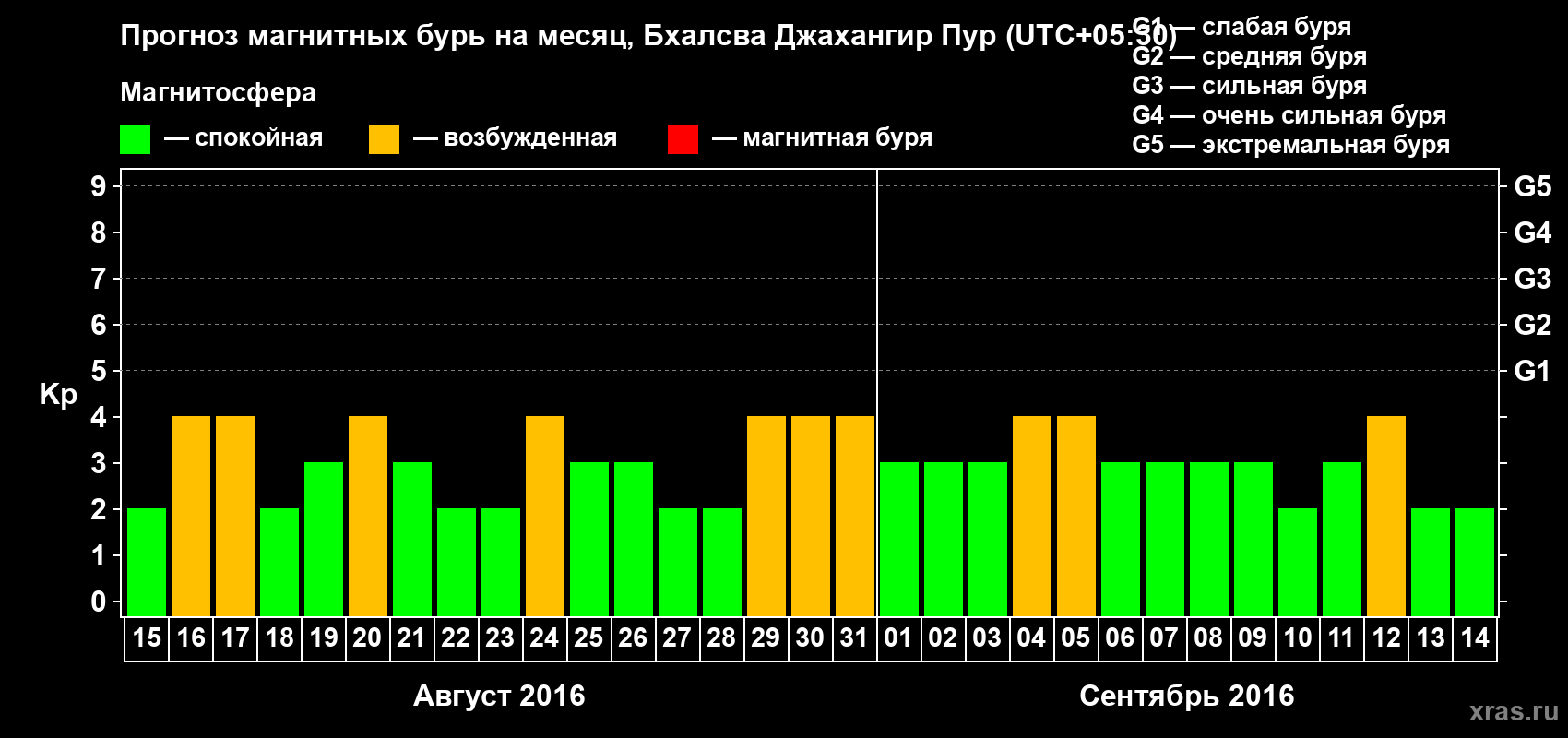 Прогноз максимального суточного геомагнитного индекса&nbsp;Kp на <b>1 месяц</b> (31 день) <b>с 15 августа по 14 сентября 2016 г</b>