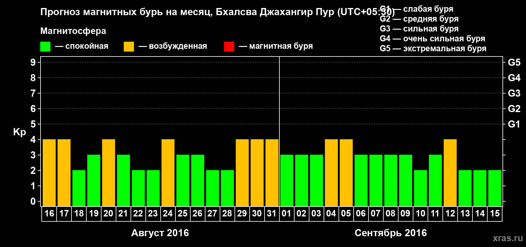 Прогноз максимального суточного геомагнитного индекса&nbsp;Kp на <b>1 месяц</b> (31 день) <b>с 16 августа по 15 сентября 2016 г</b>