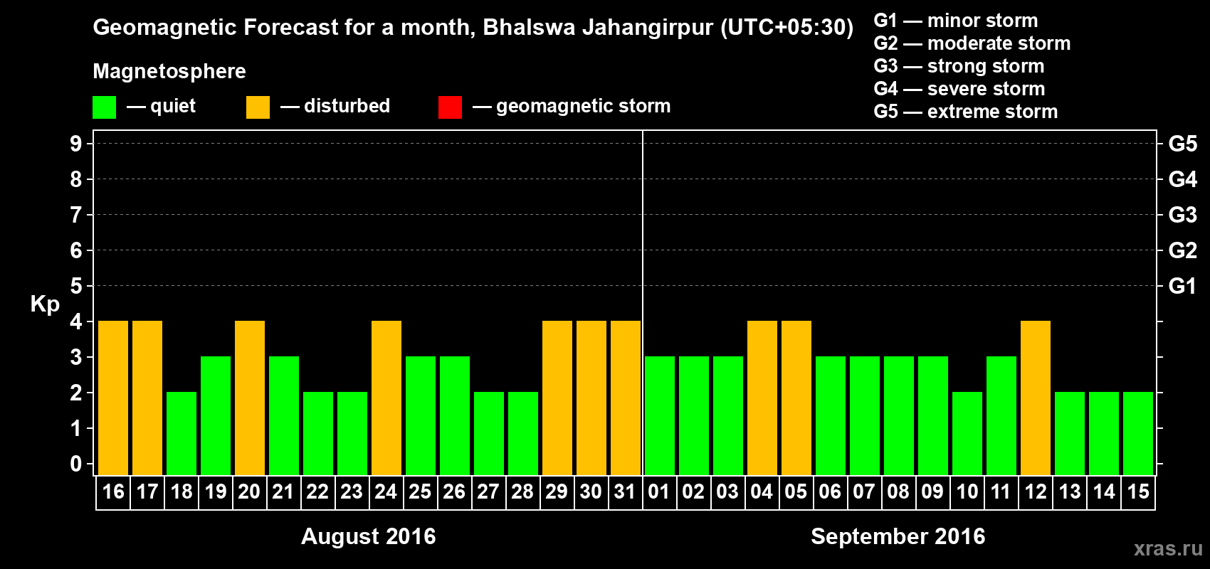 Forecast of the daily maximal value of geomagnetic index&nbsp;Kp for <b>1 month</b> (31 days) <b>from Aug 16, 2016 to Sep 15, 2016</b>