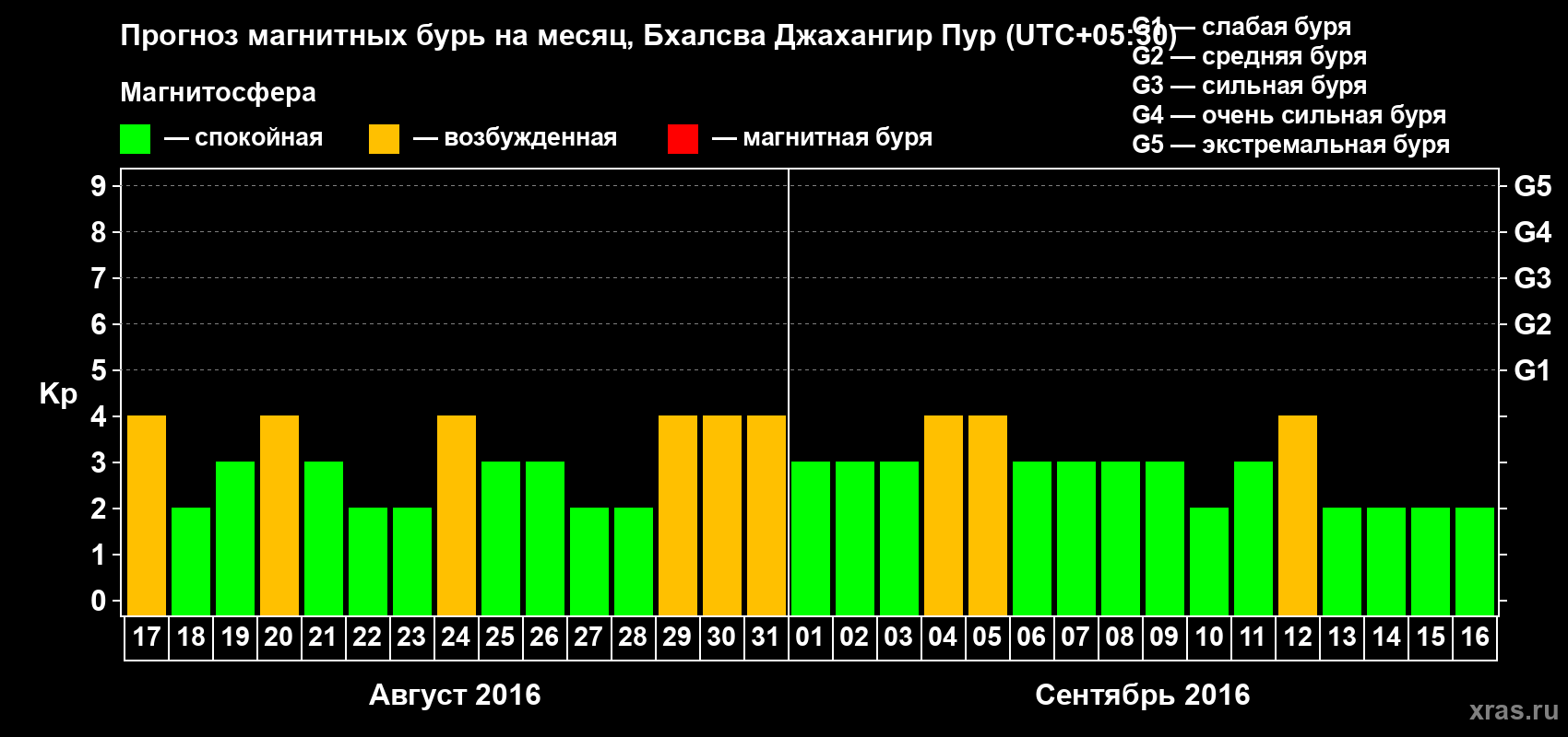 Прогноз максимального суточного геомагнитного индекса&nbsp;Kp на <b>1 месяц</b> (31 день) <b>с 17 августа по 16 сентября 2016 г</b>