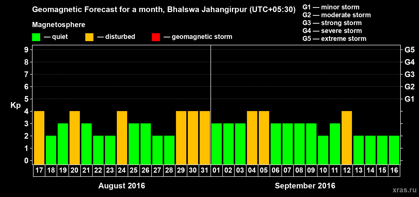Forecast of the daily maximal value of geomagnetic index&nbsp;Kp for <b>1 month</b> (31 days) <b>from Aug 17, 2016 to Sep 16, 2016</b>