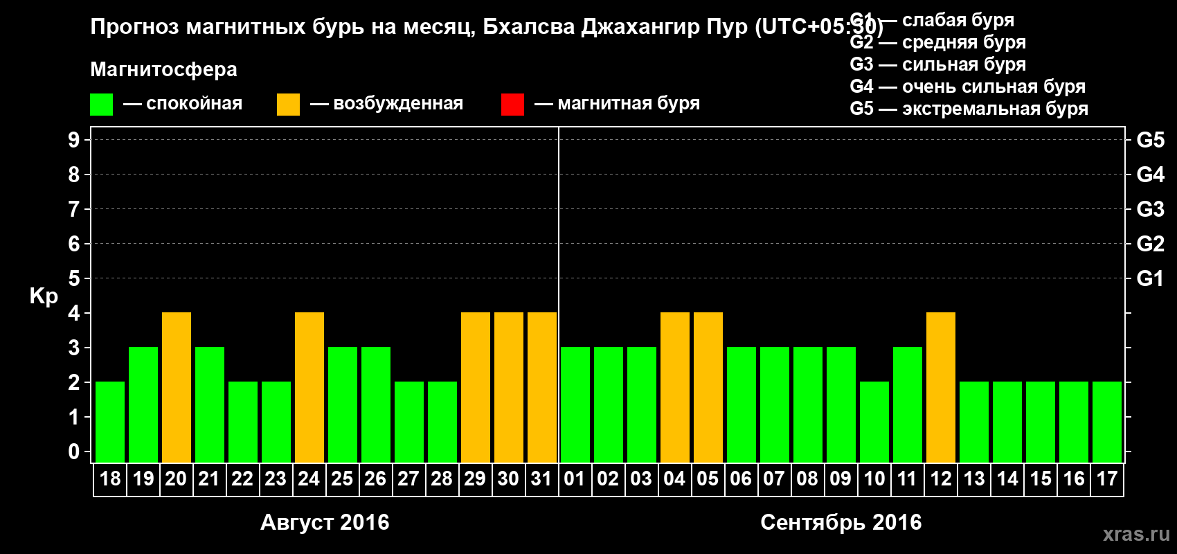 Прогноз максимального суточного геомагнитного индекса&nbsp;Kp на <b>1 месяц</b> (31 день) <b>с 18 августа по 17 сентября 2016 г</b>