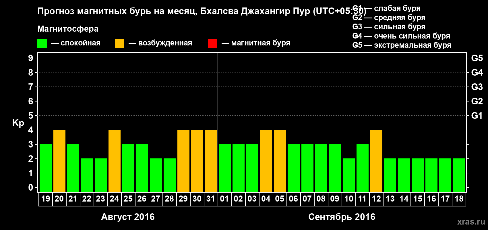 Прогноз максимального суточного геомагнитного индекса&nbsp;Kp на <b>1 месяц</b> (31 день) <b>с 19 августа по 18 сентября 2016 г</b>