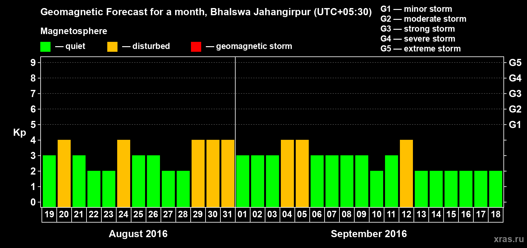 Forecast of the daily maximal value of geomagnetic index&nbsp;Kp for <b>1 month</b> (31 days) <b>from Aug 19, 2016 to Sep 18, 2016</b>