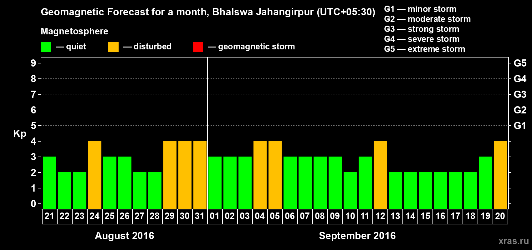 Forecast of the daily maximal value of geomagnetic index&nbsp;Kp for <b>1 month</b> (31 days) <b>from Aug 21, 2016 to Sep 20, 2016</b>