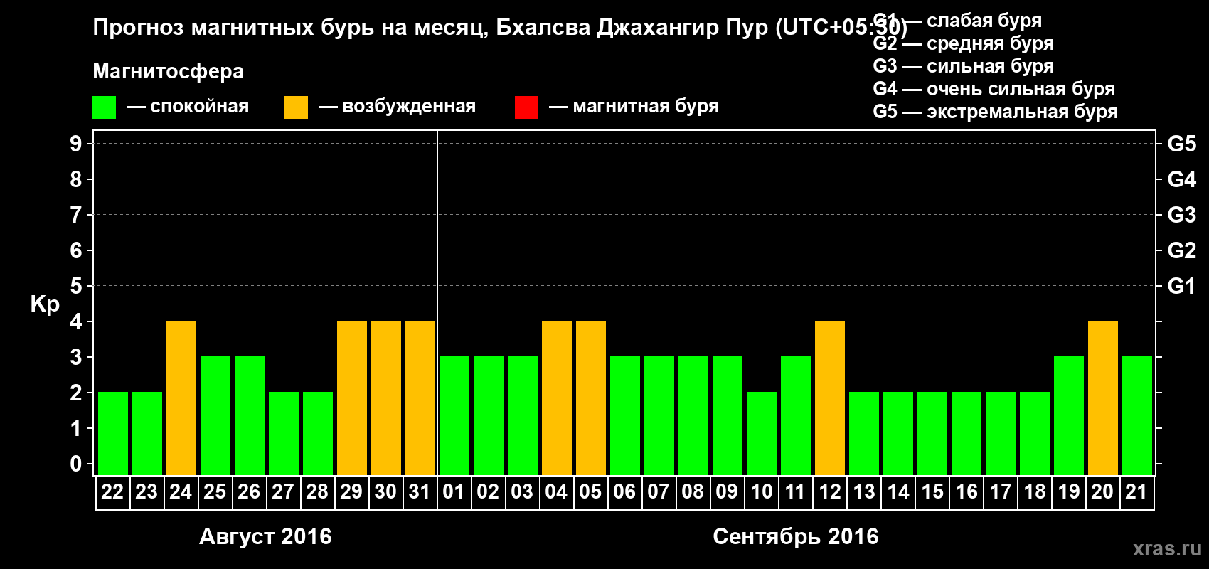 Прогноз максимального суточного геомагнитного индекса&nbsp;Kp на <b>1 месяц</b> (31 день) <b>с 22 августа по 21 сентября 2016 г</b>