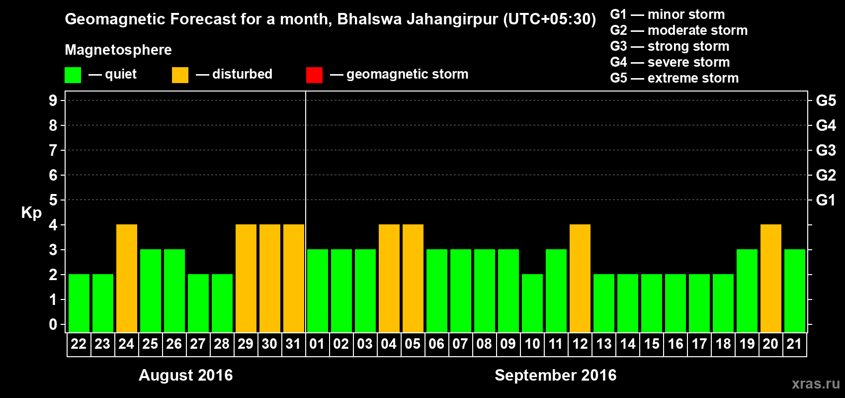 Forecast of the daily maximal value of geomagnetic index&nbsp;Kp for <b>1 month</b> (31 days) <b>from Aug 22, 2016 to Sep 21, 2016</b>