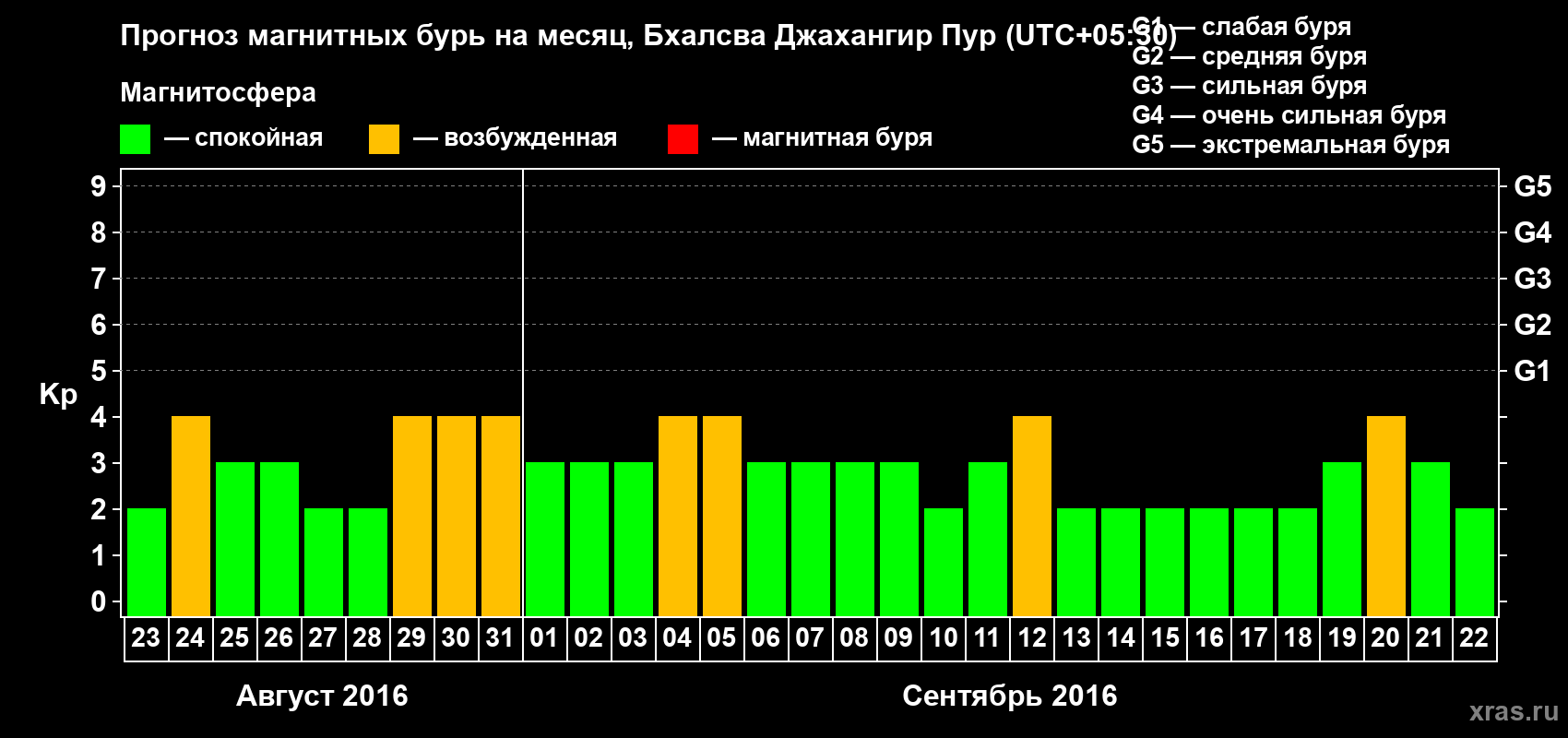 Прогноз максимального суточного геомагнитного индекса&nbsp;Kp на <b>1 месяц</b> (31 день) <b>с 23 августа по 22 сентября 2016 г</b>