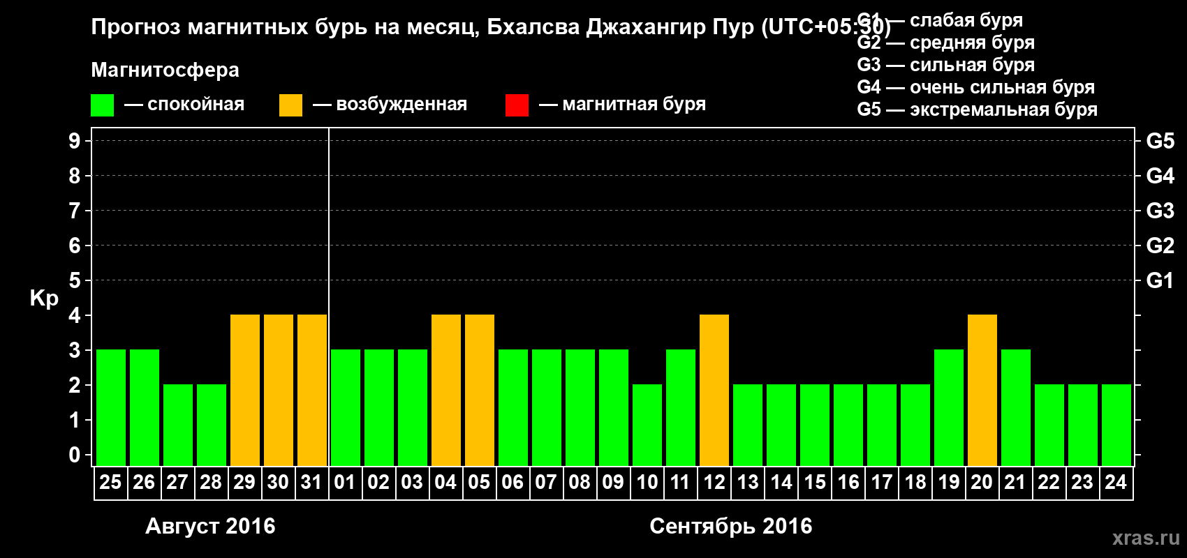 Прогноз максимального суточного геомагнитного индекса&nbsp;Kp на <b>1 месяц</b> (31 день) <b>с 25 августа по 24 сентября 2016 г</b>