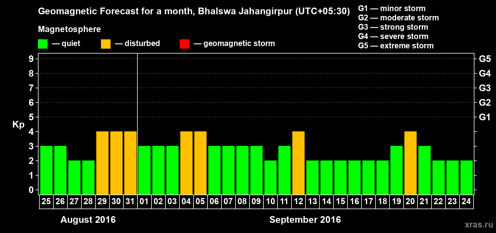 Forecast of the daily maximal value of geomagnetic index&nbsp;Kp for <b>1 month</b> (31 days) <b>from Aug 25, 2016 to Sep 24, 2016</b>