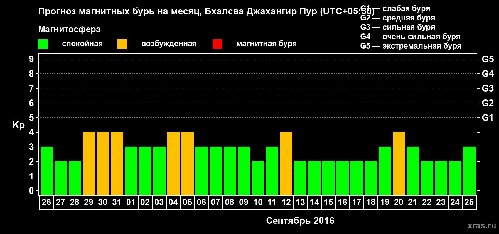Прогноз максимального суточного геомагнитного индекса&nbsp;Kp на <b>1 месяц</b> (31 день) <b>с 26 августа по 25 сентября 2016 г</b>