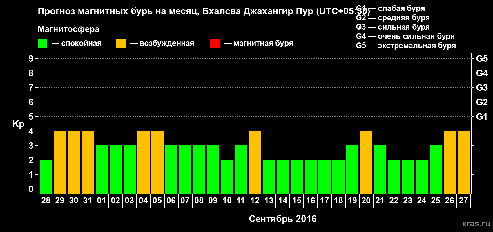 Прогноз максимального суточного геомагнитного индекса&nbsp;Kp на <b>1 месяц</b> (31 день) <b>с 28 августа по 27 сентября 2016 г</b>